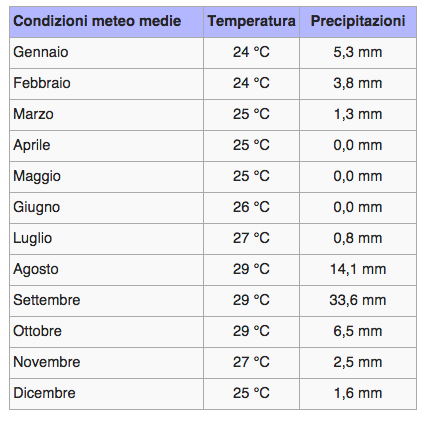 clima capo verde